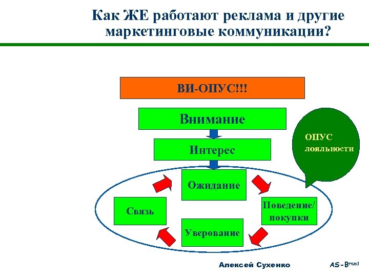 Как ЖЕ работают реклама и другие маркетинговые коммуникации? ВИ-ОПУС!!! Внимание ОПУС лояльности Интерес Ожидание