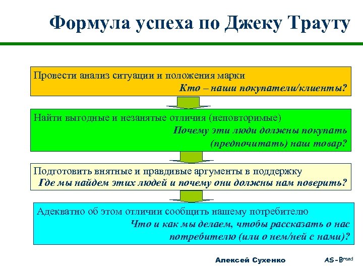 Формула успеха по Джеку Трауту Провести анализ ситуации и положения марки Кто – наши