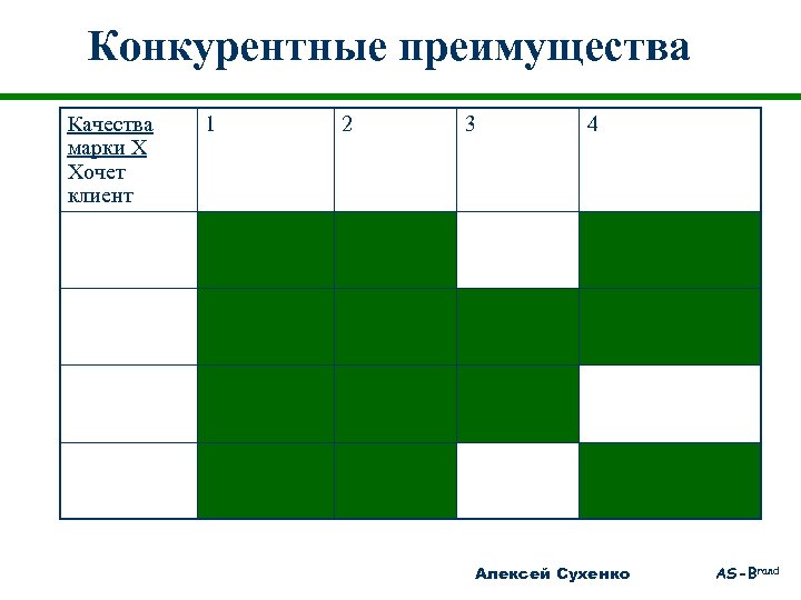 Конкурентные преимущества Качества марки Х Хочет клиент 1 2 3 4 Алексей Сухенко AS-Brand