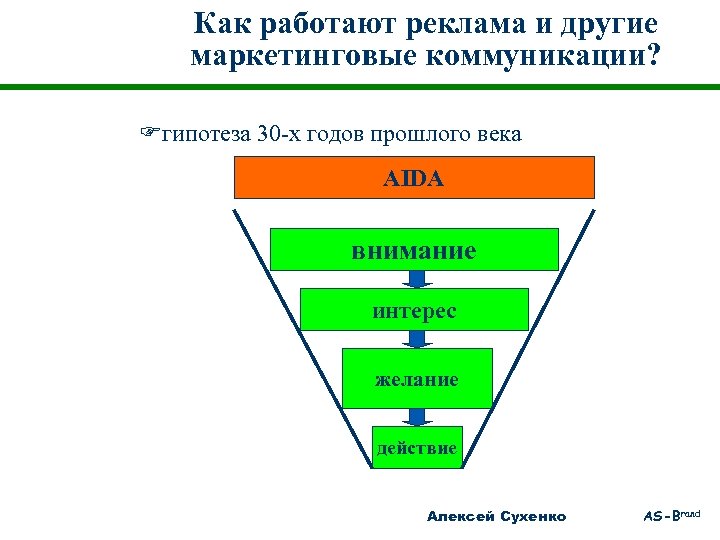 Как работают реклама и другие маркетинговые коммуникации? Fгипотеза 30 -х годов прошлого века AIDA