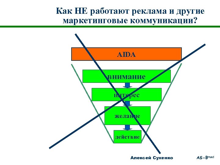 Как НЕ работают реклама и другие маркетинговые коммуникации? AIDA внимание интерес желание действие Алексей