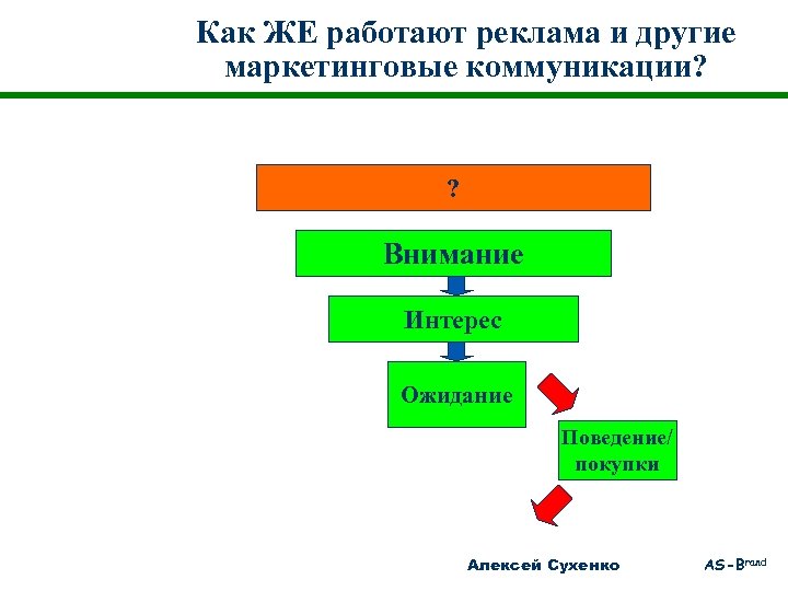 Как ЖЕ работают реклама и другие маркетинговые коммуникации? ? Внимание Интерес Ожидание Поведение/ покупки