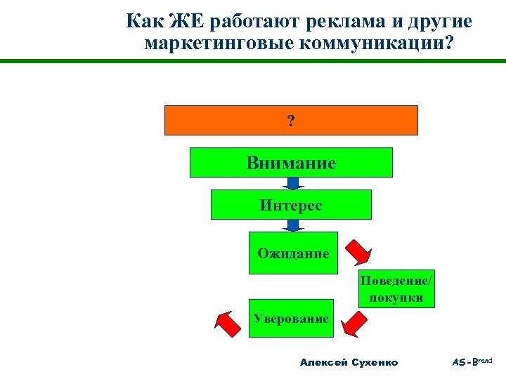 Как ЖЕ работают реклама и другие маркетинговые коммуникации? ? Внимание Интерес Ожидание Поведение/ покупки