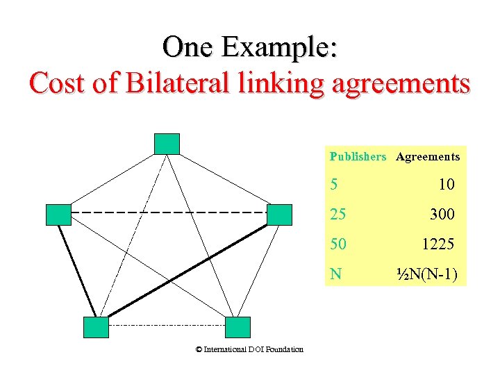 One Example: Cost of Bilateral linking agreements Publishers Agreements 5 25 300 50 1225