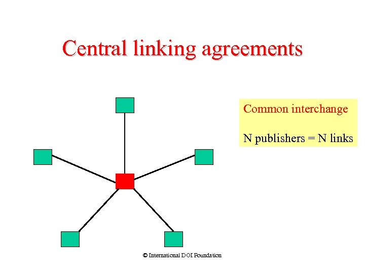 Central linking agreements Common interchange N publishers = N links © International DOI Foundation