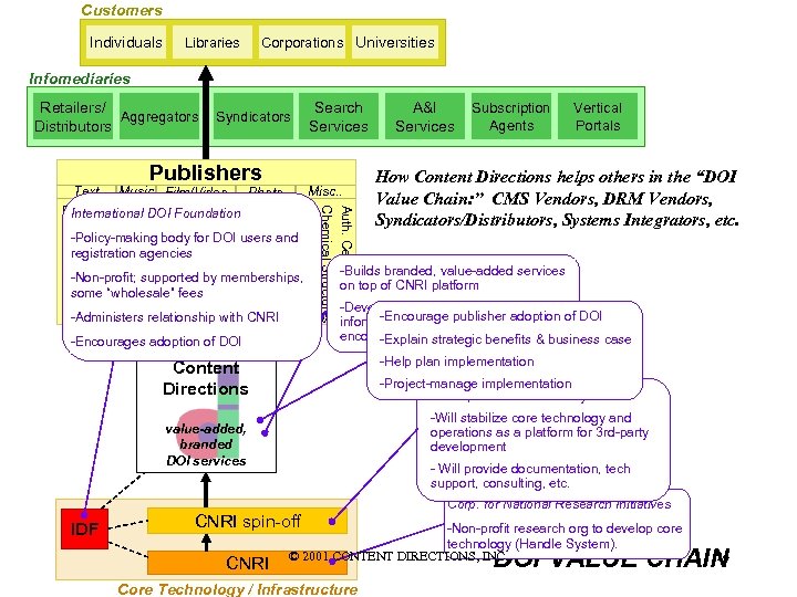 Customers Individuals Corporations Universities Libraries Infomediaries Retailers/ Aggregators Distributors Text Search Services Syndicators Publishers