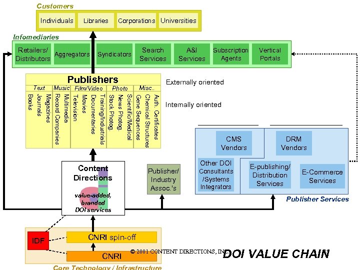 Customers Individuals Corporations Universities Libraries Infomediaries Retailers/ Aggregators Distributors Text Search Services Syndicators Publishers