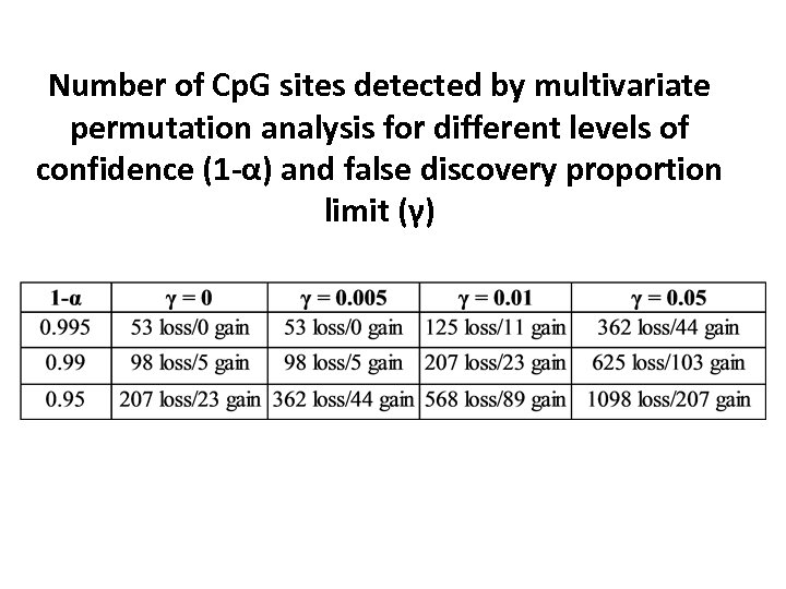 Number of Cp. G sites detected by multivariate permutation analysis for different levels of