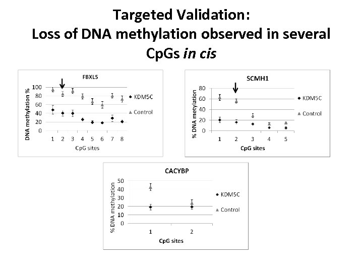 Targeted Validation: Loss of DNA methylation observed in several Cp. Gs in cis 