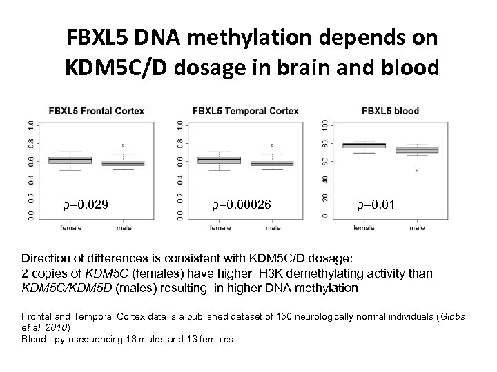 FBXL 5 DNA methylation depends on KDM 5 C/D dosage in brain and blood