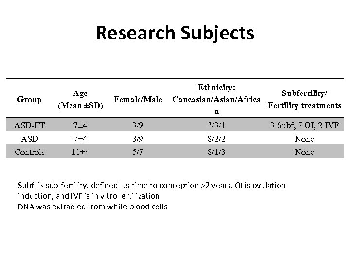 Research Subjects Ethnicity: Subfertility/ Caucasian/Africa Fertility treatments n Group Age (Mean ±SD) Female/Male ASD-FT