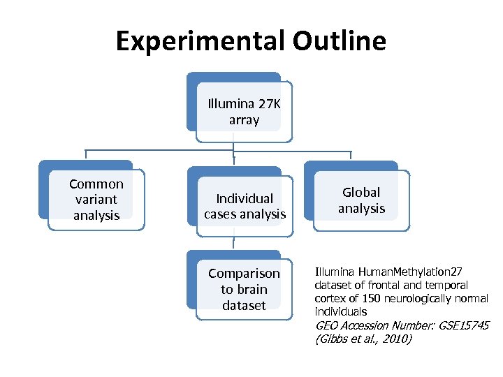 Experimental Outline Illumina 27 K array Common variant analysis Individual cases analysis Comparison to