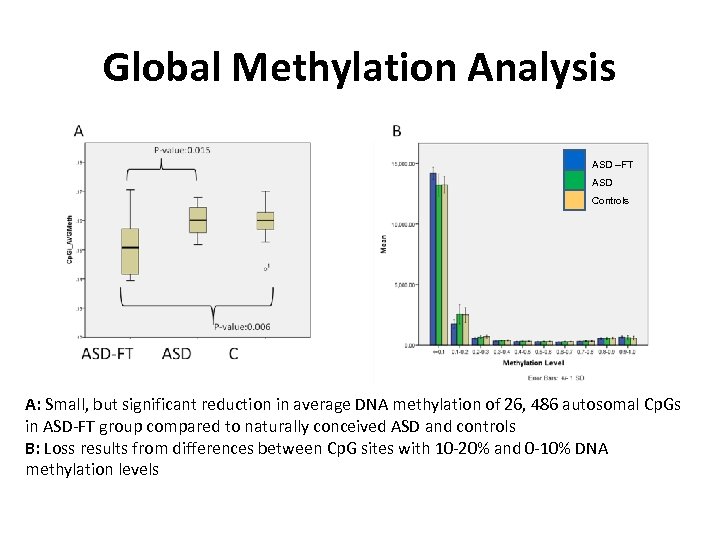 Global Methylation Analysis ASD –FT ASD Controls A: Small, but significant reduction in average