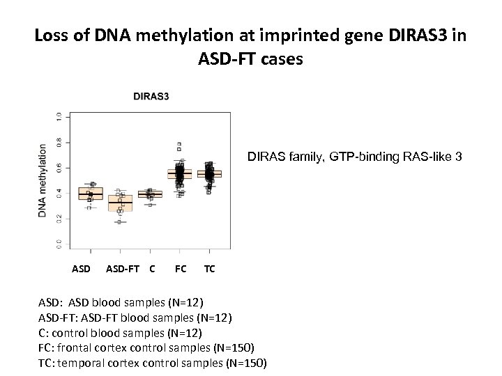 Loss of DNA methylation at imprinted gene DIRAS 3 in ASD-FT cases DIRAS family,