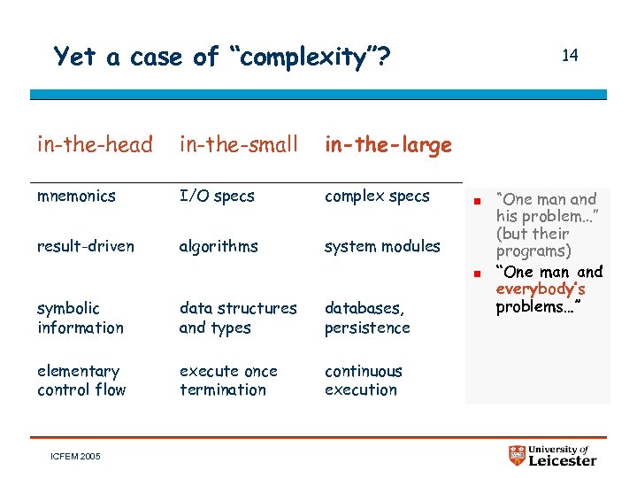 Yet a case of “complexity”? in-the-head in-the-small in-the-large mnemonics I/O specs complex specs result-driven