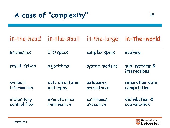 A case of “complexity” 15 in-the-head in-the-small in-the-large in-the-world mnemonics I/O specs complex specs