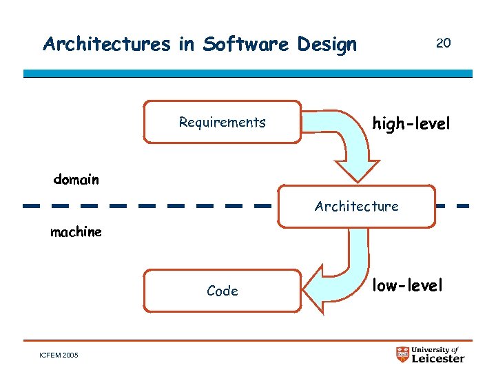 Architectures in Software Design Requirements 20 high-level domain Architecture machine Code ICFEM 2005 low-level