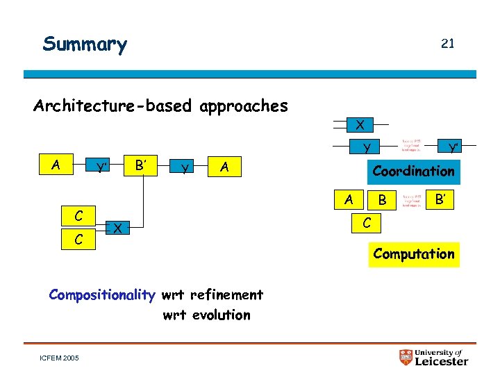 Summary 21 Architecture-based approaches A B’ B Y Y’ C C Y Y A