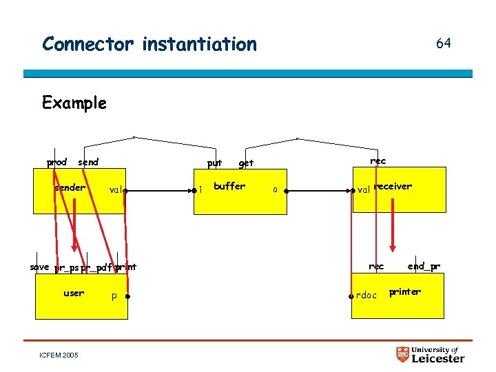 Connector instantiation 64 Example prod sender put val save pr_ps pr_pdf print user ICFEM