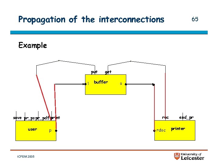 Propagation of the interconnections 65 Example put i save pr_ps pr_pdf print user ICFEM