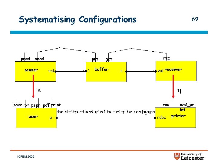 Systematising Configurations prod sender put val i rec get buffer 69 o val receiver