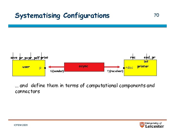 Systematising Configurations rec save pr_ps pr_pdf print user p 70 (sender) async (receiver) rdoc