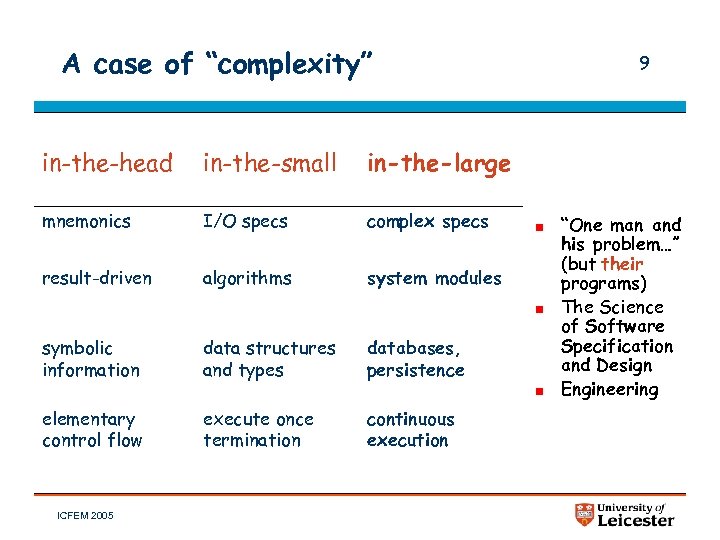 A case of “complexity” in-the-head in-the-small in-the-large mnemonics I/O specs complex specs result-driven algorithms