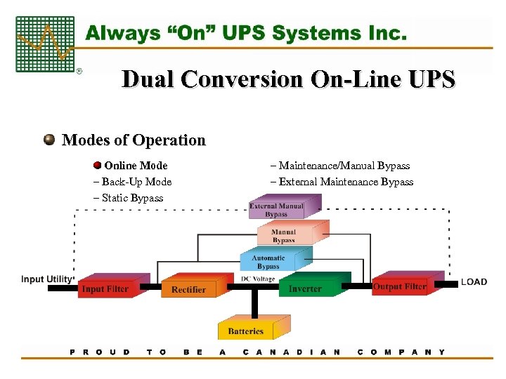 Dual Conversion On-Line UPS Modes of Operation Online Mode – Back-Up Mode – Static