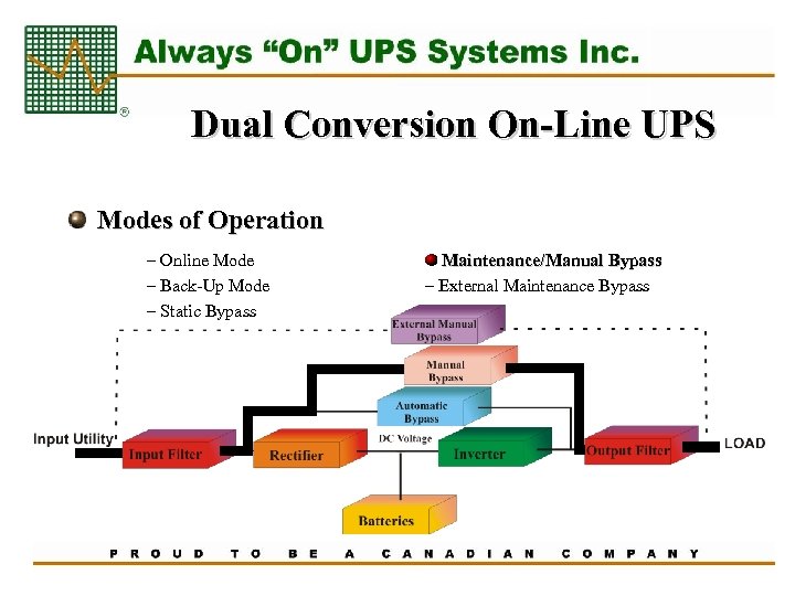 Dual Conversion On-Line UPS Modes of Operation – Online Mode – Back-Up Mode –