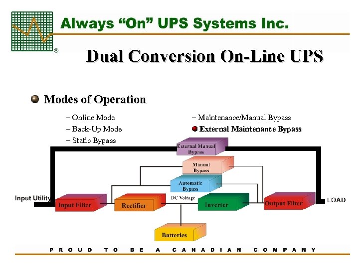 Dual Conversion On-Line UPS Modes of Operation – Online Mode – Back-Up Mode –