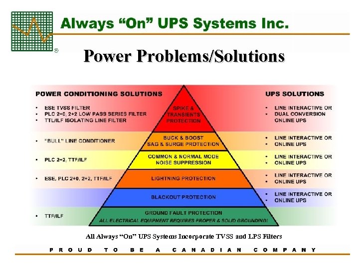 Power Problems/Solutions All Always “On” UPS Systems Incorporate TVSS and LPS Filters 