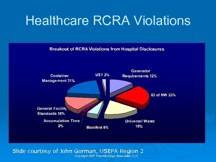 Healthcare RCRA Violations Slide courtesy of John Gorman, USEPA Region 2 Copyright 2007 Pharm.