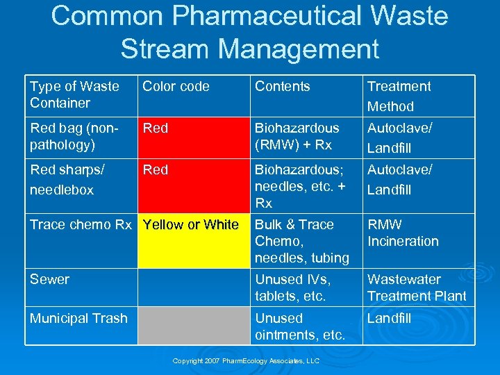 Common Pharmaceutical Waste Stream Management Type of Waste Container Color code Contents Treatment Method