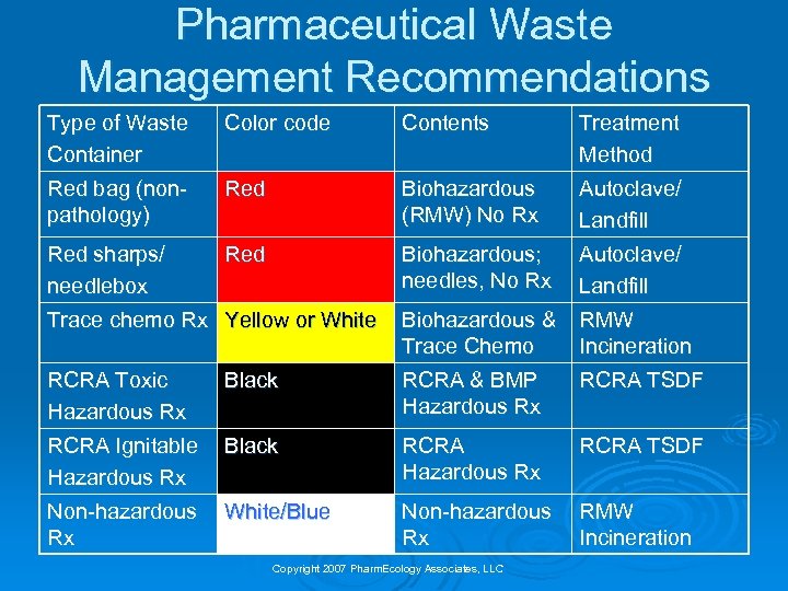 Pharmaceutical Waste Management Recommendations Type of Waste Container Color code Contents Treatment Method Red