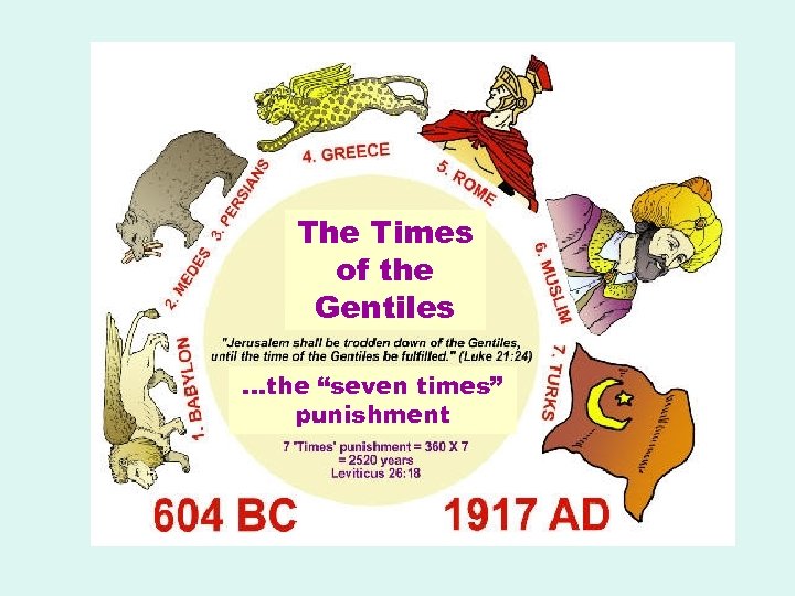 The Times of the Gentiles …the “seven times” punishment 