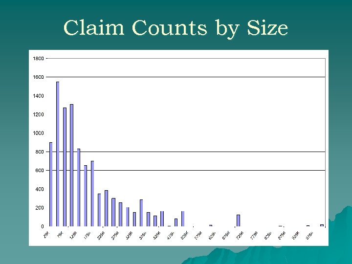 Claim Counts by Size 