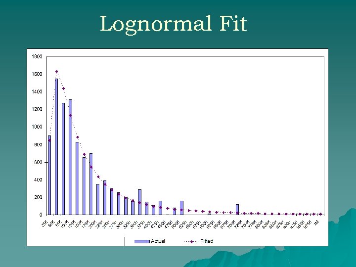 Lognormal Fit 