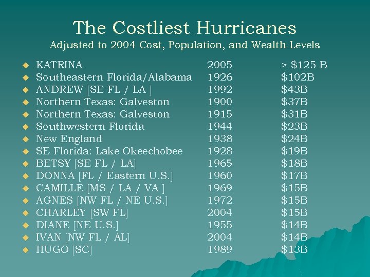 The Costliest Hurricanes Adjusted to 2004 Cost, Population, and Wealth Levels u u u