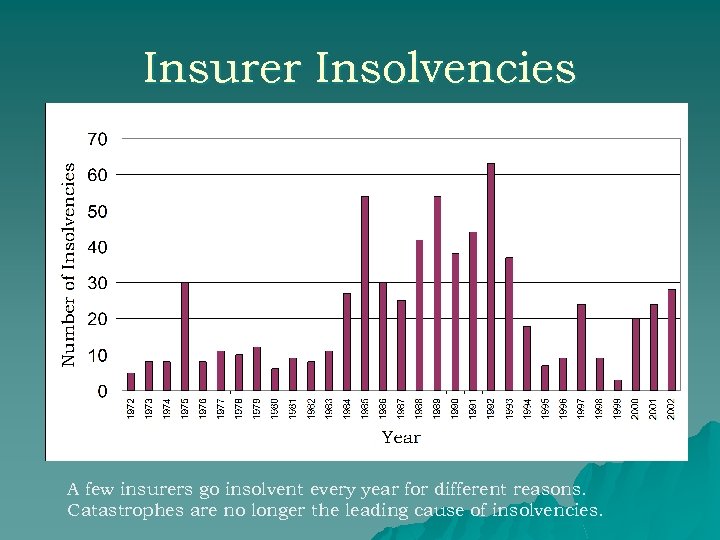 Insurer Insolvencies A few insurers go insolvent every year for different reasons. Catastrophes are