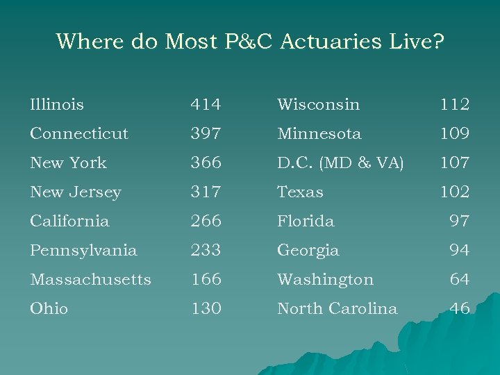 Where do Most P&C Actuaries Live? Illinois 414 Wisconsin 112 Connecticut 397 Minnesota 109