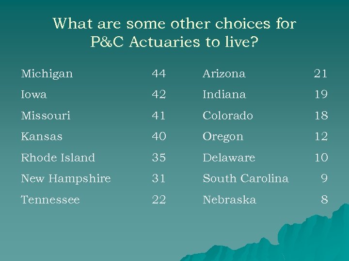 What are some other choices for P&C Actuaries to live? Michigan 44 Arizona 21