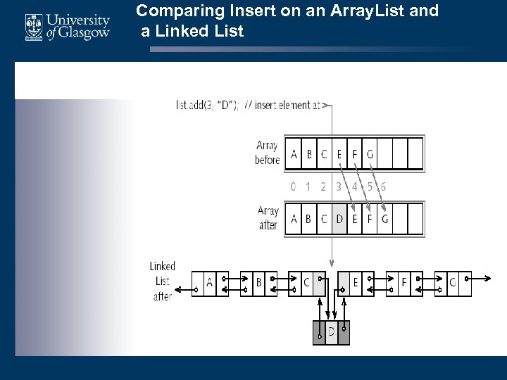 Comparing Insert on an Array. List and a Linked List 