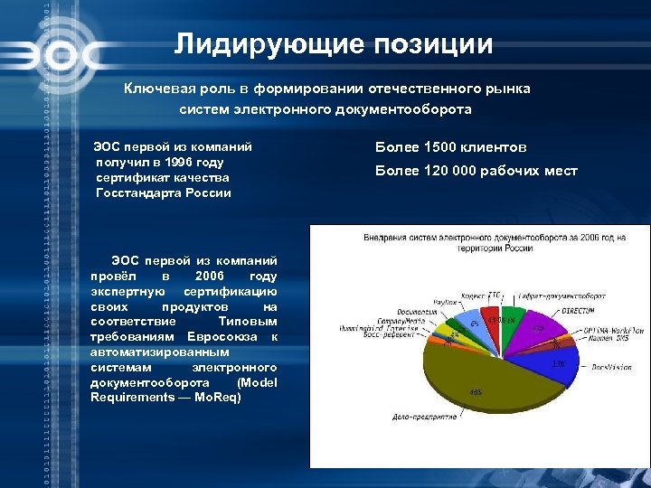 Лидирующие позиции Ключевая роль в формировании отечественного рынка систем электронного документооборота ЭОС первой из