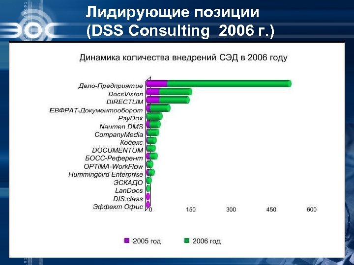 Лидирующие позиции (DSS Consulting 2006 г. ) 