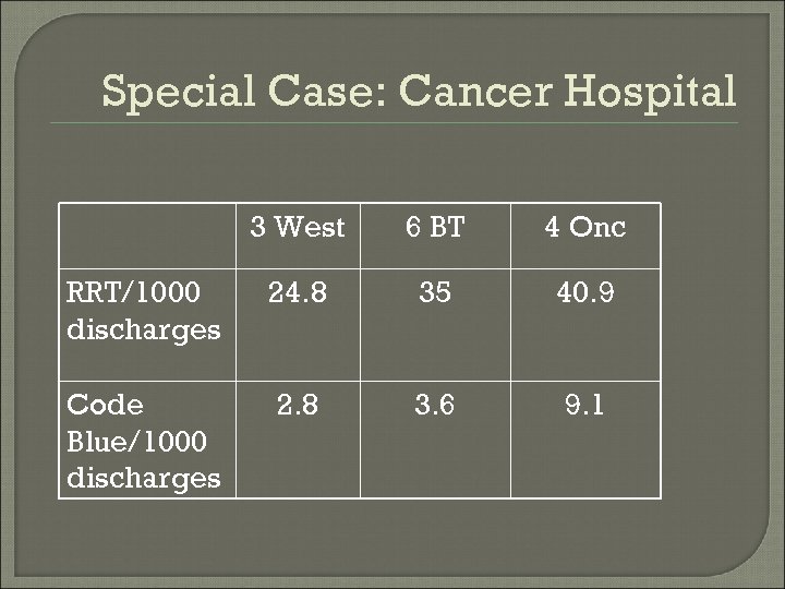 Special Case: Cancer Hospital 3 West 6 BT 4 Onc RRT/1000 discharges 24. 8