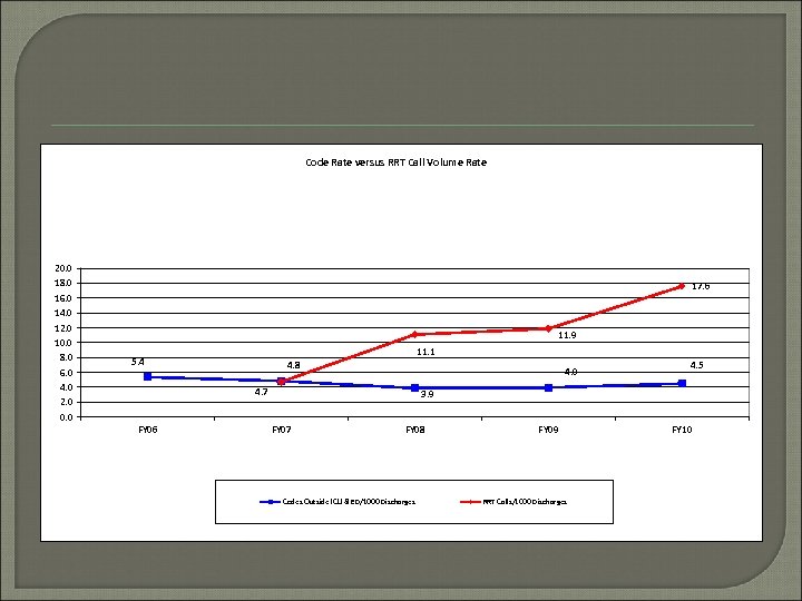 Code Rate versus RRT Call Volume Rate 20. 0 18. 0 16. 0 14.