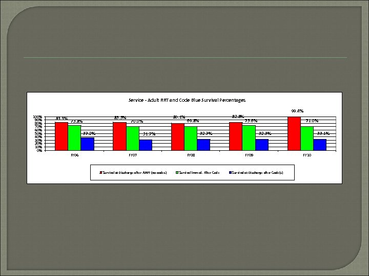 Service - Adult RRT and Code Blue Survival Percentages 100% 90% 80% 70% 60%