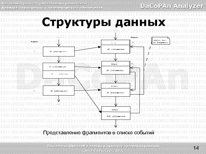 Структуры данных Представление фрагментов в списке событий 14 