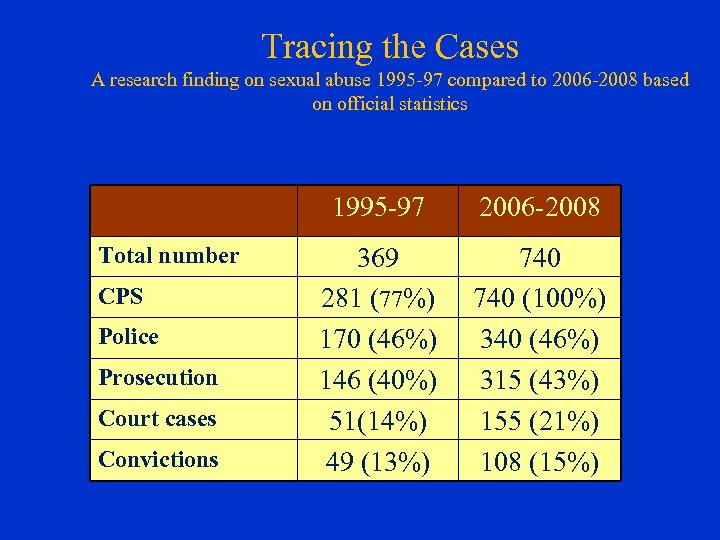 Tracing the Cases A research finding on sexual abuse 1995 -97 compared to 2006