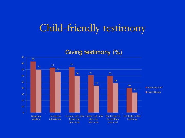 Child-friendly testimony Giving testimony (%) 